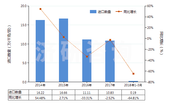 2014-2018年3月中國(guó)其他橡膠塑料制外底及鞋面防水靴(鞋面與鞋底非用縫鉚釘旋塞等類似方法連結(jié)的)(HS64019900)進(jìn)口量及增速統(tǒng)計(jì)